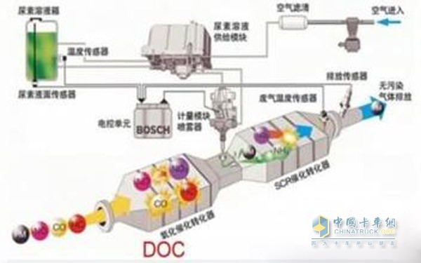 汽車后處理系統(tǒng)工作原理圖