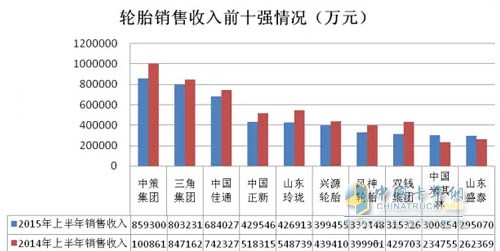 輪胎銷售收入前十強(qiáng)情況