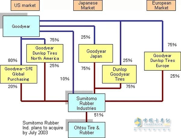 固特異與住友橡膠協(xié)議框架