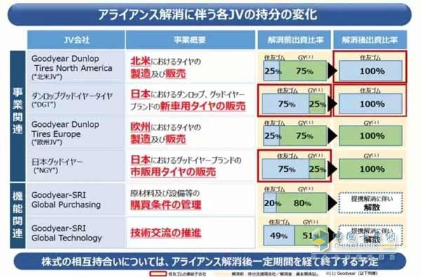 固特異與住友橡達(dá)成協(xié)議解散全球聯(lián)盟