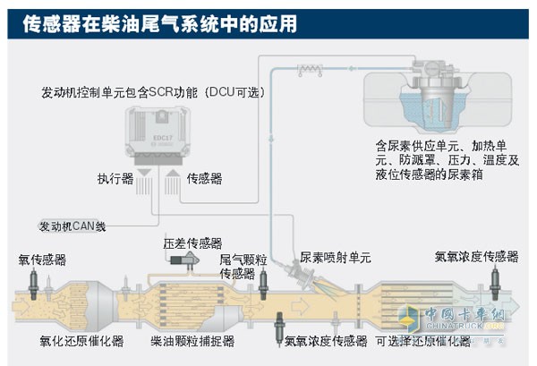  傳感器在柴油尾氣系統(tǒng)中的應(yīng)用