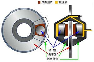 優(yōu)劣一目了然 分分鐘搞懂盤式剎車