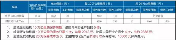 福田戴姆勒 歐曼 GTL 康明斯