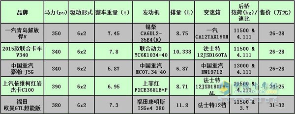  推薦車型的詳細(xì)參數(shù)