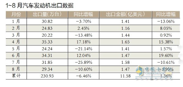 2015年前八月發(fā)動(dòng)機(jī)出口數(shù)據(jù)