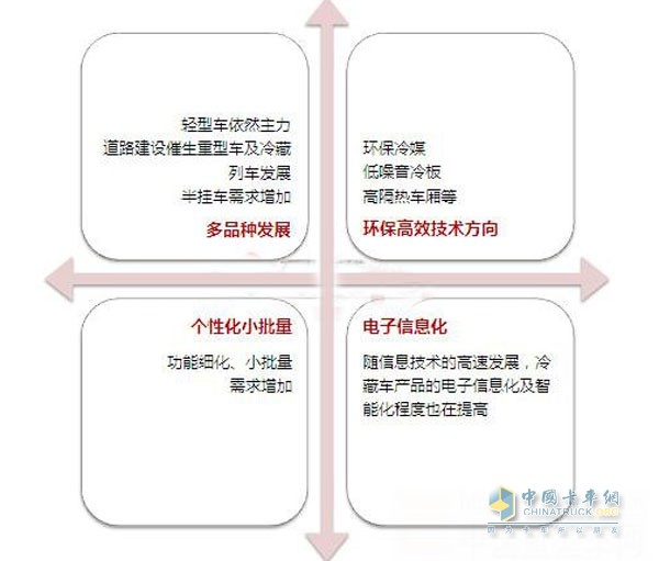 冷藏車將飛速發(fā)展 未來三年平均增速或?qū)⒕S持25%