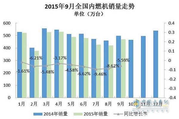 9月全國內(nèi)燃機(jī)銷量走勢