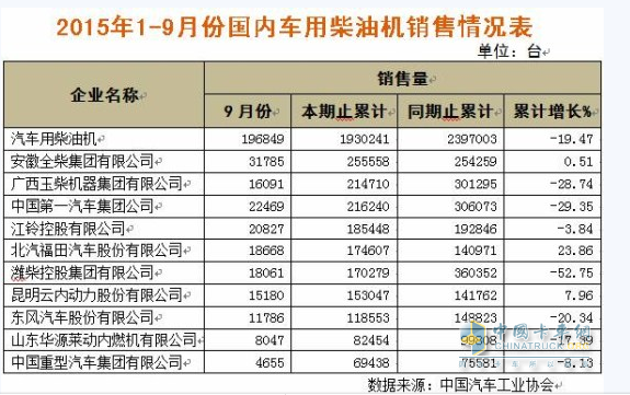 全柴前三季銷車用柴油機(jī)25.6萬(wàn)臺(tái)