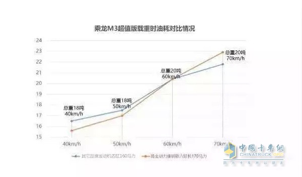 乘龍M3超值版六缸發(fā)動(dòng)機(jī)油耗對(duì)照表