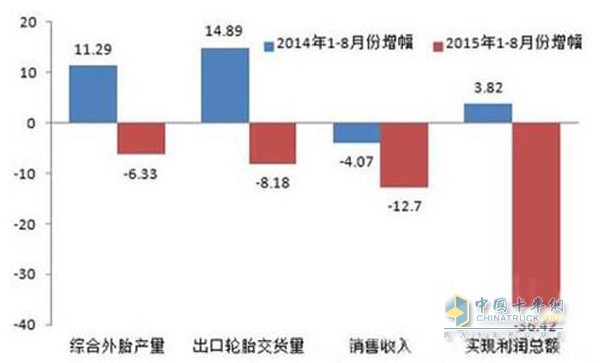 中國輪胎市場(chǎng)1-8月弱勢(shì)運(yùn)行