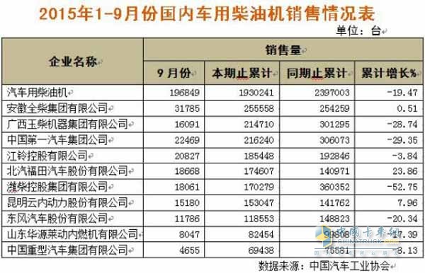 全柴前三季度發(fā)動機銷量同比實現(xiàn)正增長