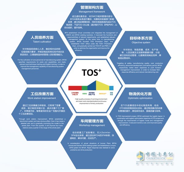 福田戴姆勒導(dǎo)入TOS+運營體系