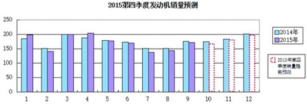 2015年第四季度發(fā)動機(jī)銷量預(yù)測