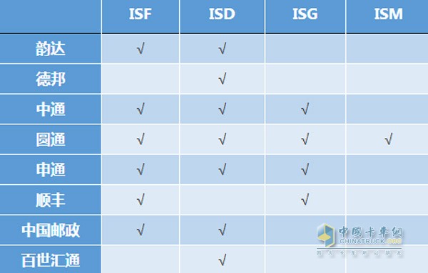 康明斯輕中重型發(fā)動(dòng)機(jī)在主流快遞公司車(chē)輛中的配置情況(部分)