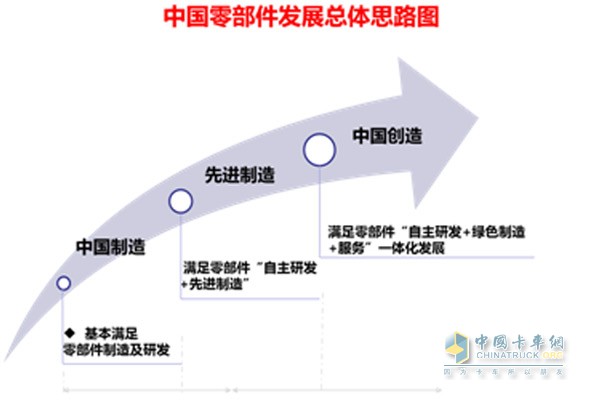 中國(guó)零部件發(fā)展總體思路圖