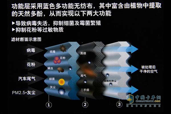 博世推出全新多效空調(diào)濾清器