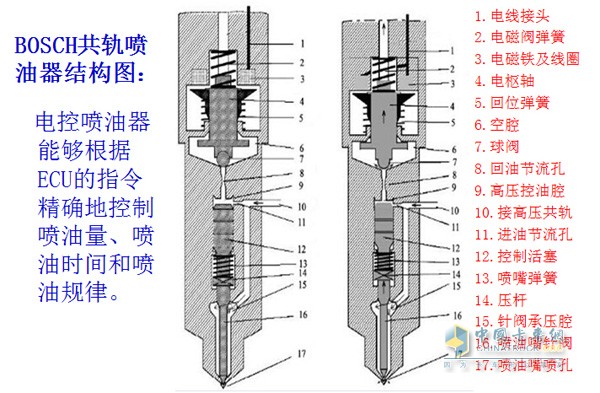 博世高壓電控共軌電磁噴油器