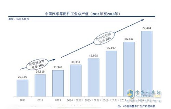 中國(guó)汽車零配件工業(yè)總產(chǎn)值