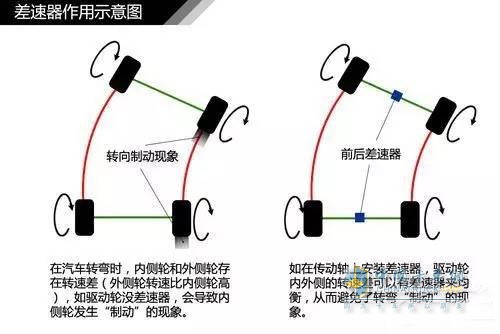 差速器作用示意圖