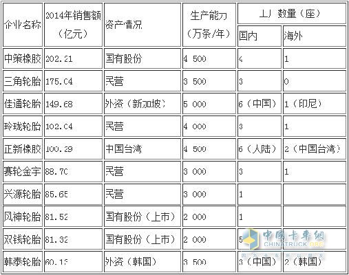 10大輪胎企業(yè)集團(tuán)的輪胎年銷售額及生產(chǎn)能力