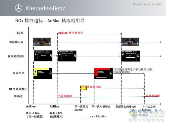 從儀表發(fā)動機(jī)黃色報警提示起到車輛開始限制功率的過程