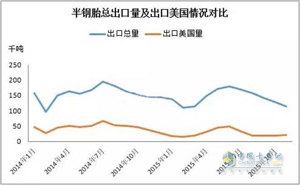 半鋼胎總出口量及出口美國情況對比