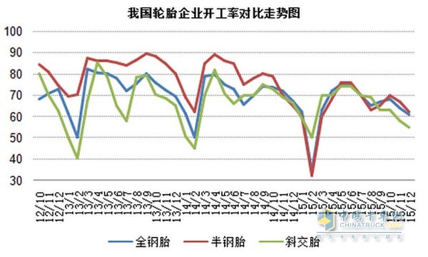 我國(guó)輪胎企業(yè)開工率對(duì)比走勢(shì)圖