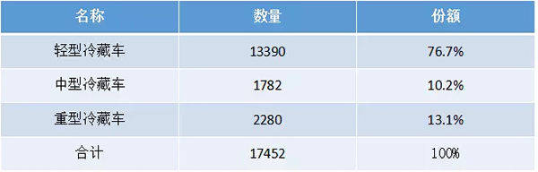 2015年冷藏車總體銷售情況