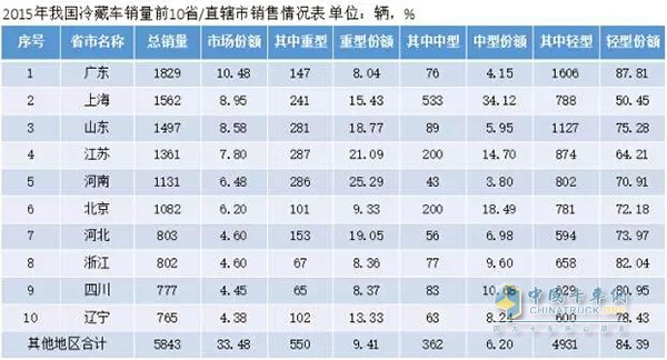 冷藏車銷量情況