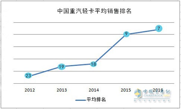 （圖為截止2016年2月重汽輕卡行業(yè)排名，制表人宋愛(ài)菊）