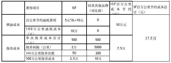 張凱百萬公里運(yùn)輸成本計(jì)算