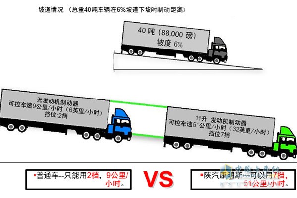 6%坡道測(cè)試