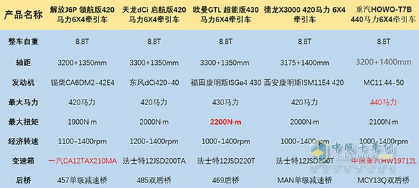 五款產(chǎn)品基本參數(shù)(注：具體購(gòu)買車型以實(shí)際配置為主)