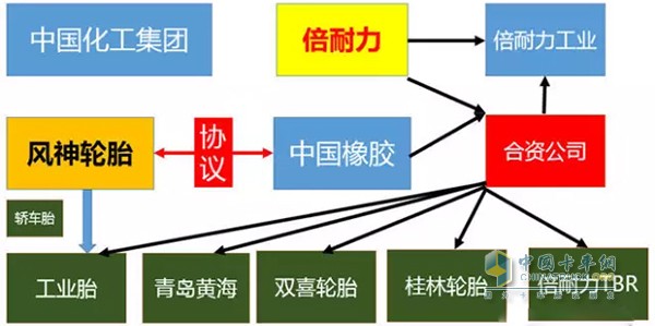 中國輪胎橡膠有限公司旗下輪胎子公司關(guān)系圖