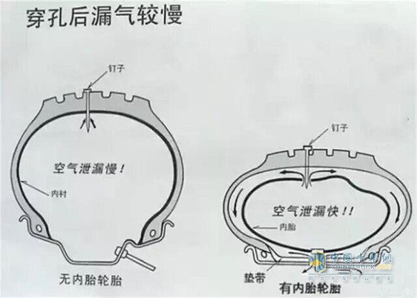 有內(nèi)胎輪胎和無內(nèi)胎輪胎內(nèi)部結(jié)構(gòu)示意圖