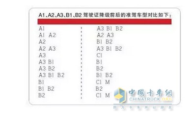 降級后準(zhǔn)駕車型對比