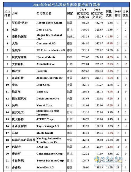 2016年全球汽車零部件配套供應(yīng)商百強榜