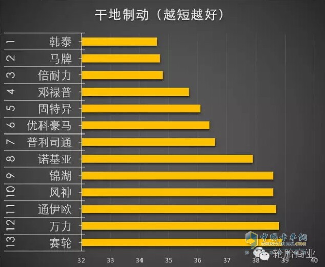 干地制動排名