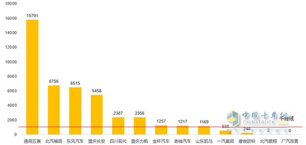 6月微卡銷量圖