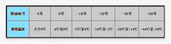 6種標號的柴油及其適用溫度