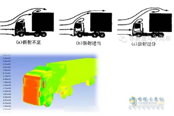 風(fēng)阻小就是安全，省油