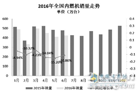 6月內(nèi)燃機(jī)銷量環(huán)比增長3.68%