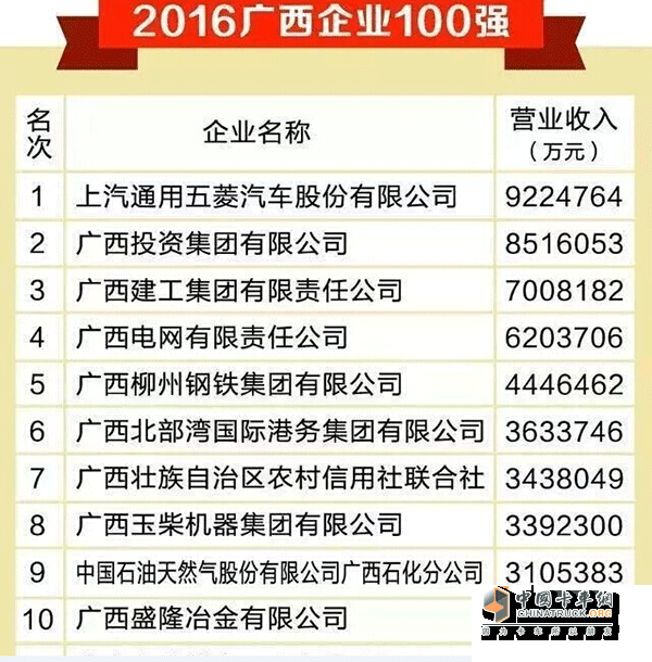 2016年廣西企業(yè)前百強(qiáng)玉柴排第八