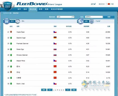 2016FleetBoard?車手聯盟賽全球排名3