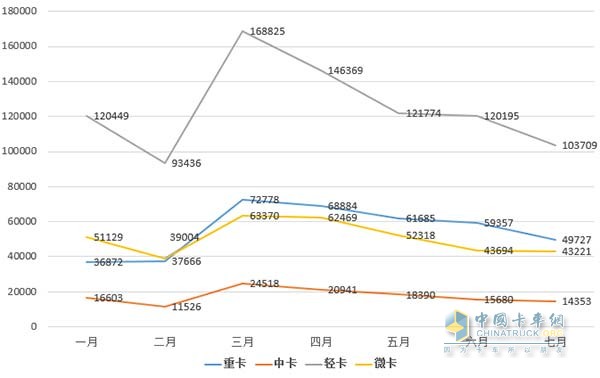 2016年1-7月中國卡車銷量走勢