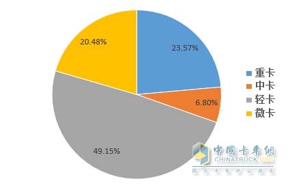 2016年7月中國卡車細(xì)分銷量分布情況