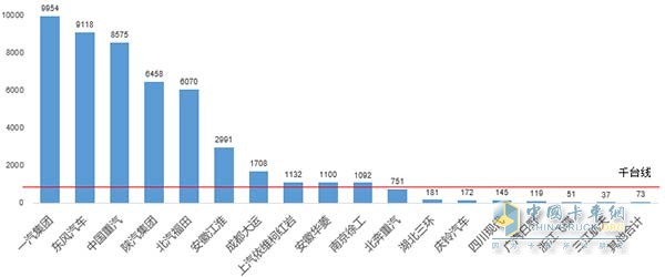 2016年7月份重卡企業(yè)銷量情況圖