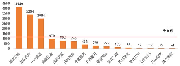 2016年7月份中卡企業(yè)銷量情況圖