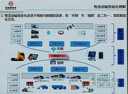 東風(fēng)商用車將“天網(wǎng)”“地網(wǎng)”合二為一