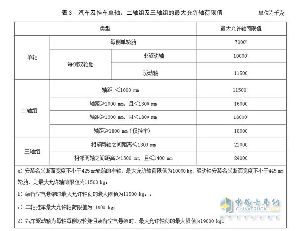 汽車及掛車單軸、二軸組及三軸組的最大允許軸荷限值